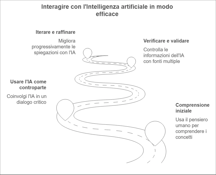 Metodo AI e Feynman